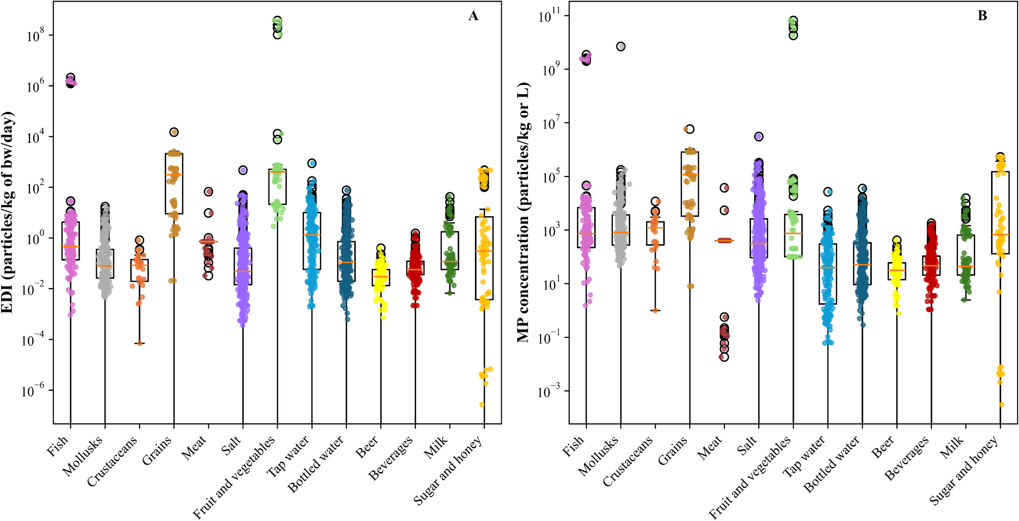 Box plot charts showing estimated daily intake of microplastics by food category and microplastic concentrations per food category, with fruit and vegetables showing the highest EDI