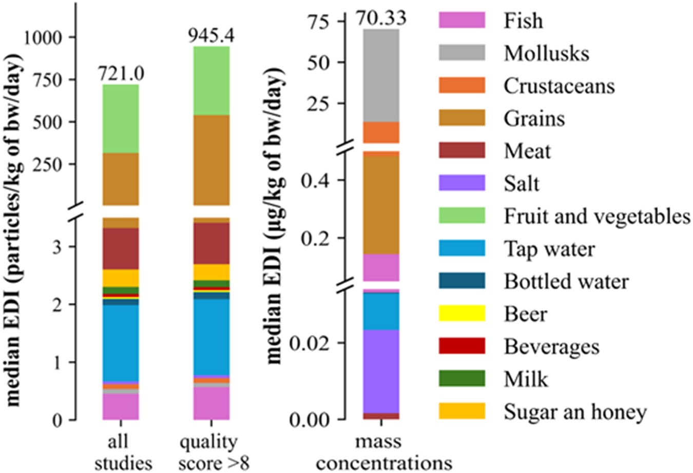 Chart showing total estimated daily intake of microplastics, comparing results with and without low-quality papers excluded