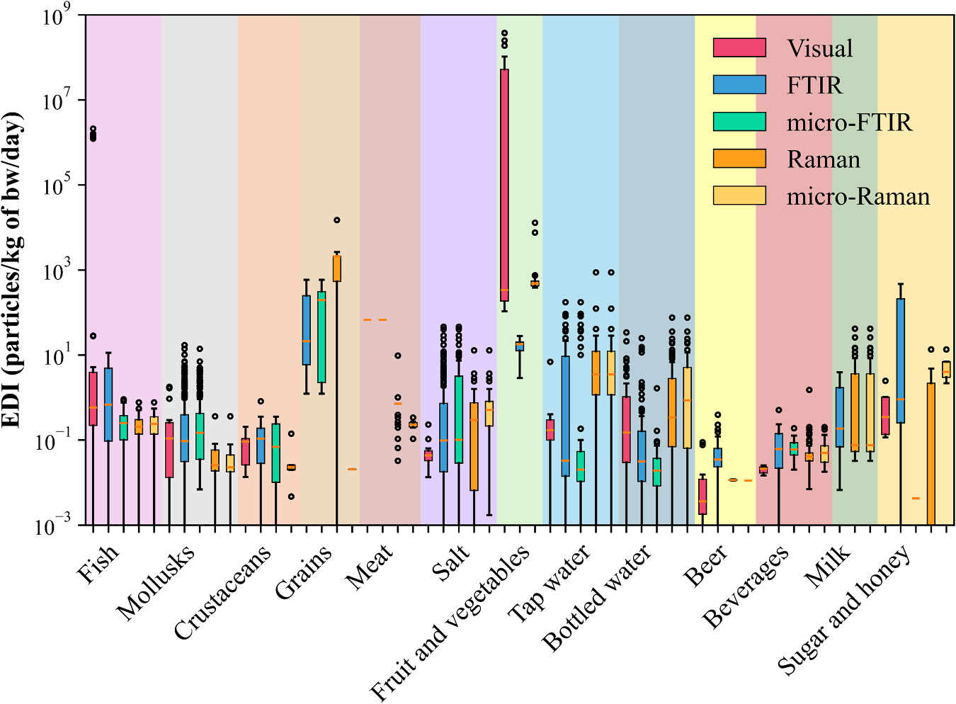 Chart comparing estimated daily intake of microplastics across food categories when measured by different analytical techniques including FTIR, Raman, and visual microscopy