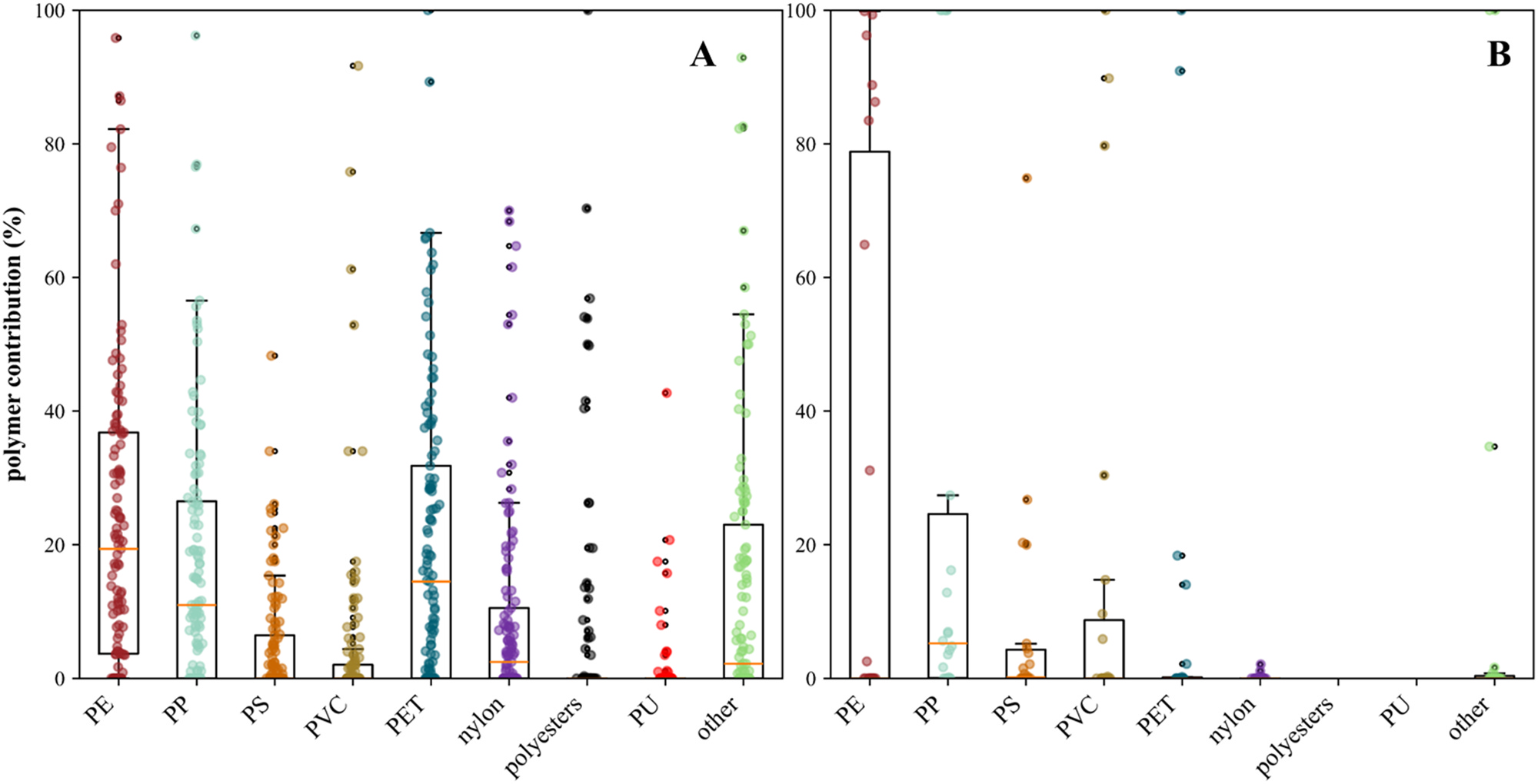 Box plot showing polymer distribution in food samples for both number-based and mass-based concentrations, showing PE, PET, and PP as most common