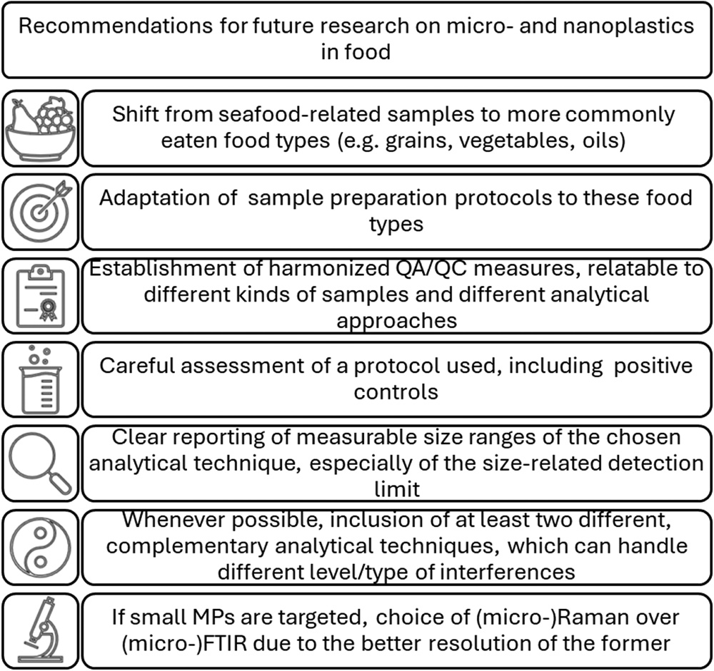 Infographic showing recommendations for future research on micro- and nanoplastics in food, including standardized protocols, geographic coverage, and understudied food types