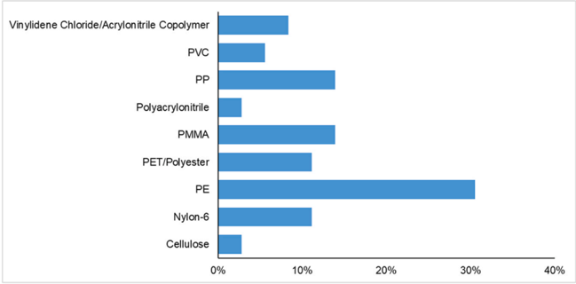 Bar chart showing percentage distribution of polymer types identified by Raman analysis. Polyethylene (PE) dominates at 30.5%, followed by Polypropylene (PP) and Polymethyl methacrylate (PMMA) at 13.9% each.